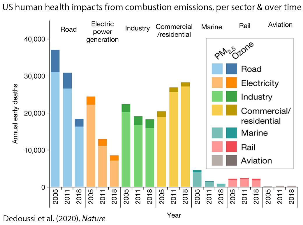 Atmospheric Impacts Of Combustion Emissions Sectors